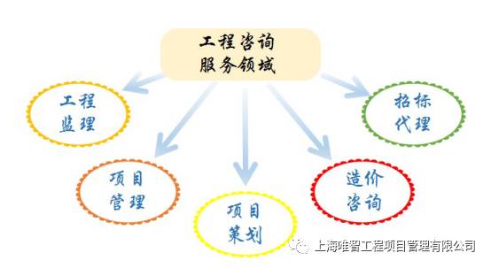 上海唯智,服务领域